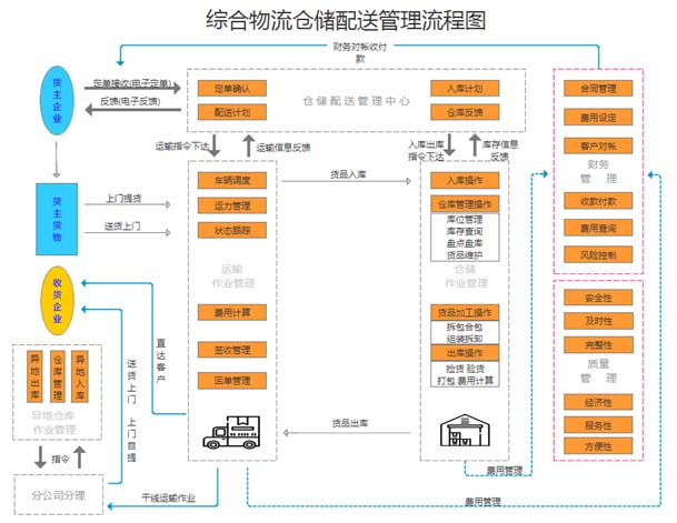 仓储配送管理流程