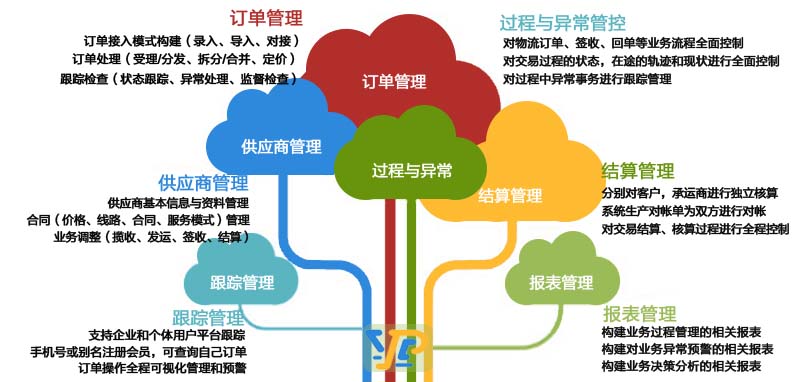 订单管理系统