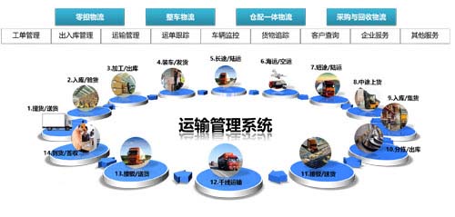 运输管理系统